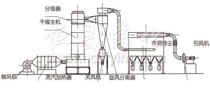 閃蒸干燥機結(jié)構示意圖